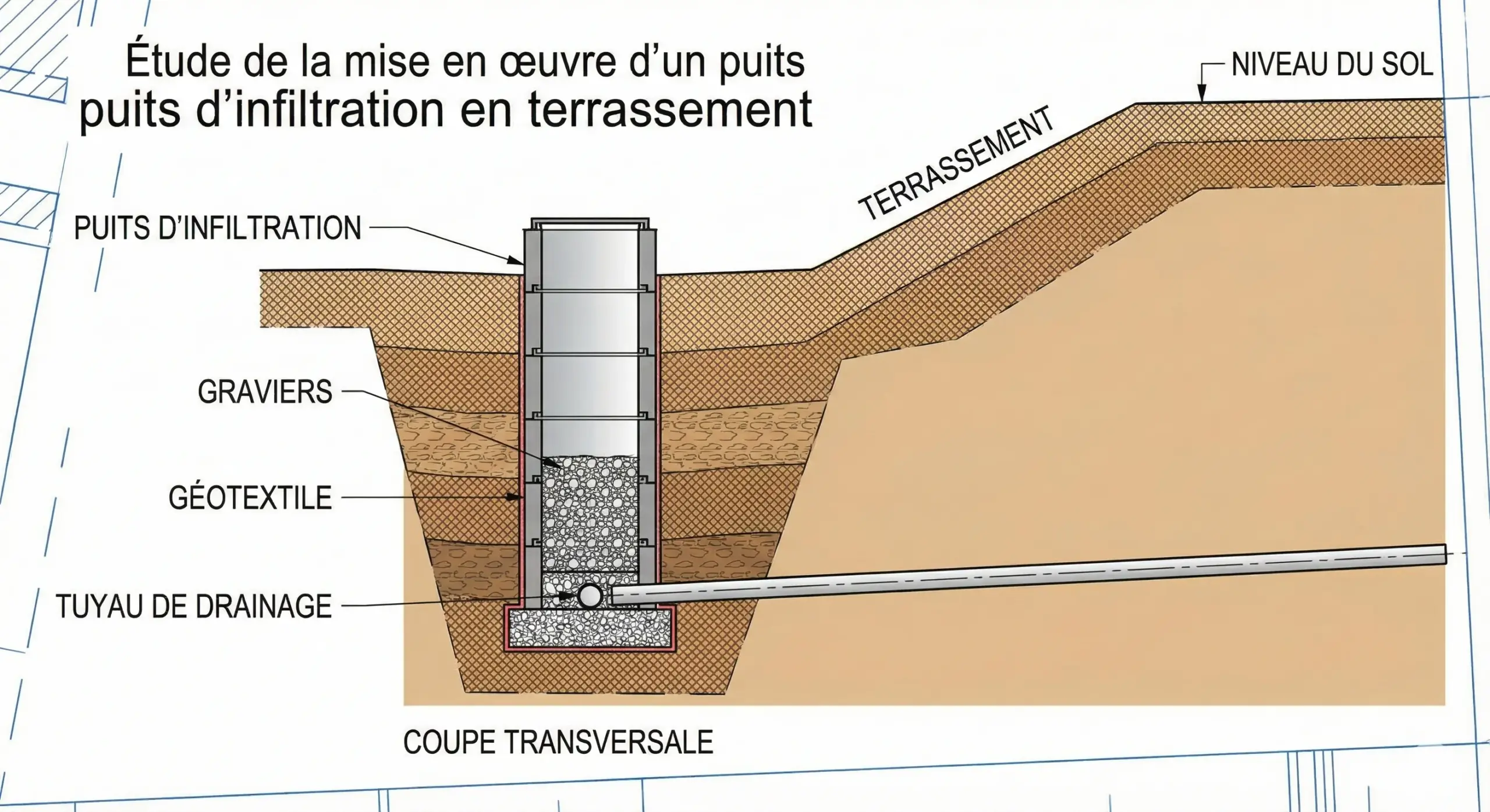Étude de la mise en œuvre d'un puits d'infiltration